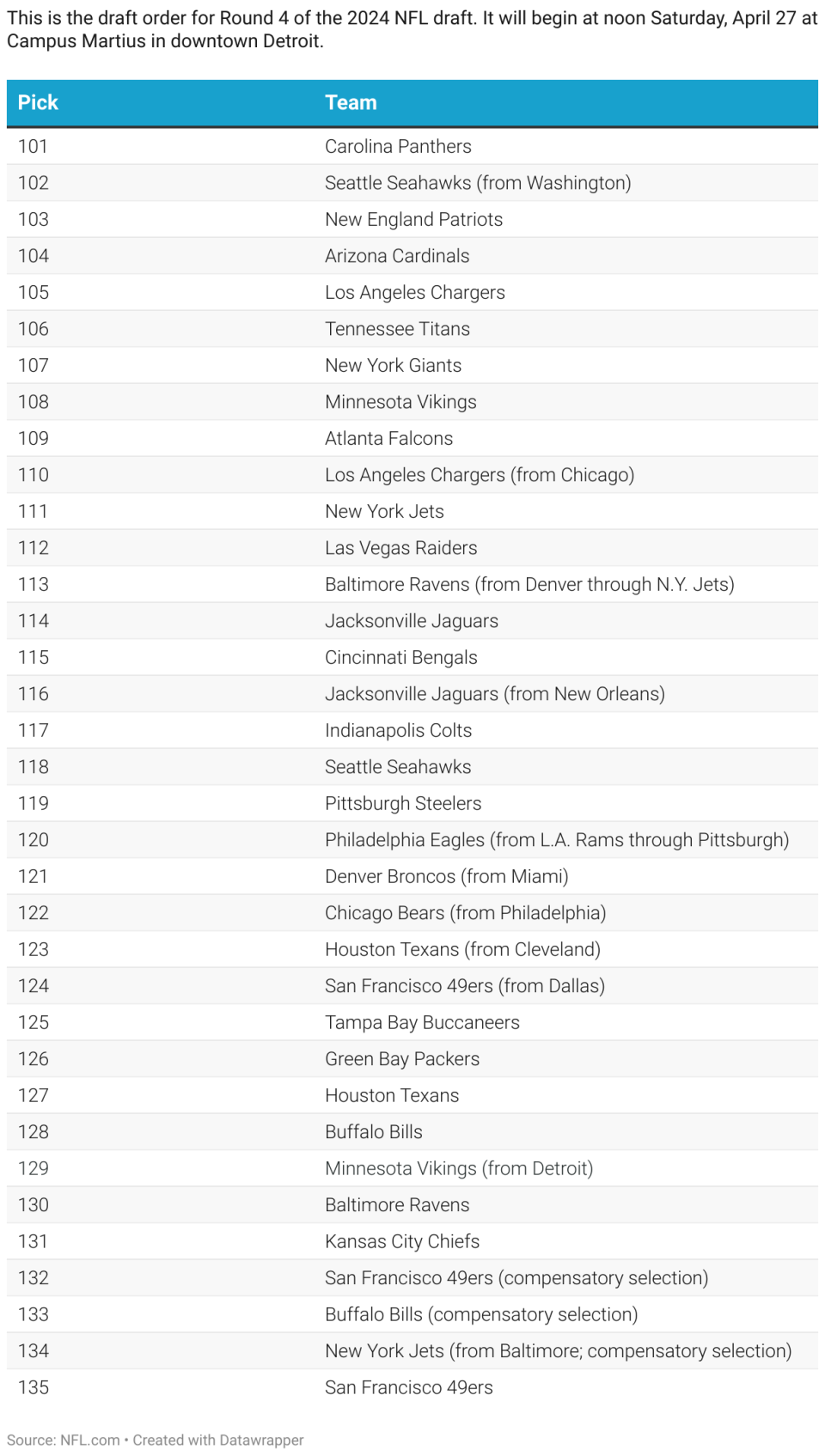 This is the draft order for Round 4 of the 2024 NFL draft. It will begin at noon Saturday, April 27 at Campus Martius in downtown Detroit.