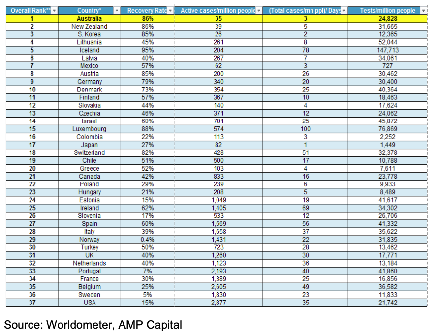 OECD countries compared on how they are managing the coronavirus outbreak (based on recovery rates, active cases per capita, total cases per capita adjusted for the number of days since the first case and testing per capita). (Source: Worldometer, AMP Capital)