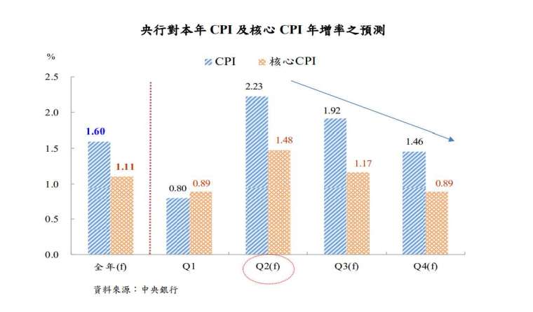 圖：央行提供。