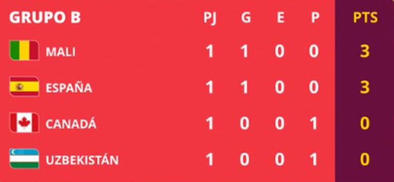 Así está la tabla de posiciones del grupo B del Mundial Sub 17, tras la fecha 1