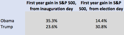 Source: Yahoo Finance