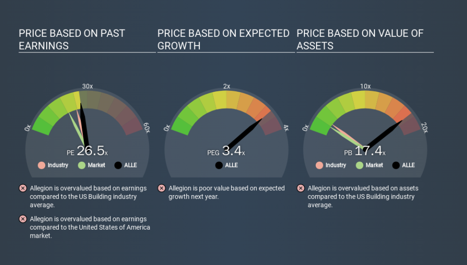 NYSE:ALLE Price Estimation Relative to Market, January 26th 2020