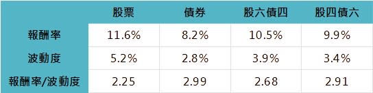 資料來源： Bloomberg，「鉅亨買基金」整理，資料日期：1972/12-2022/10，採標普500與美國投資等級公司債滾動十年的年化報酬率及標準差。此資料僅為歷史數據模擬回測，不為未來投資獲利之保證，在不同指數走勢、比重與期間下，可能得到不同數據結果。投資人因不同時間進場，將有不同之投資績效，過去之績效亦不代表未來績效之保證。