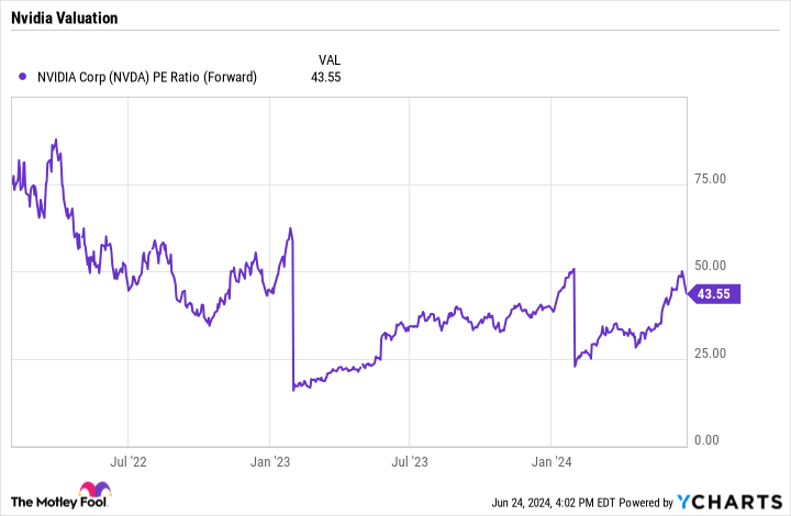 NVDA PE Ratio (Forward) Chart