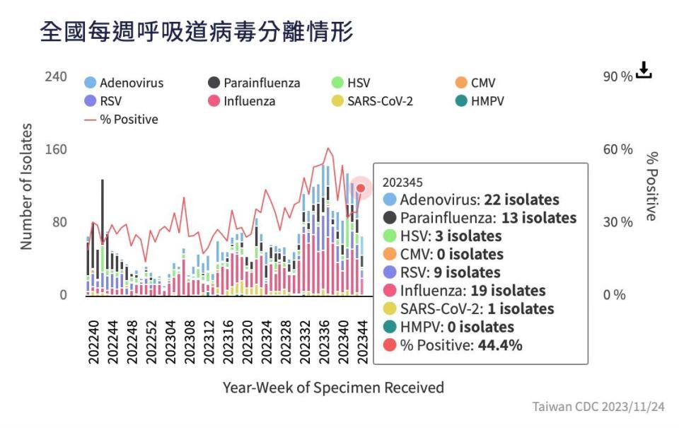 全國每週呼吸道病毒分離情形。（圖／翻攝自臭寶爸 - 兒科陳敬倫醫師臉書）