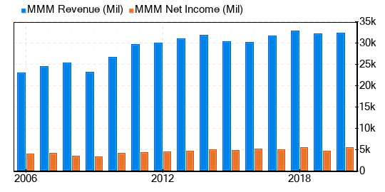 3M Co Stock Gives Every Indication Of Being Fairly Valued