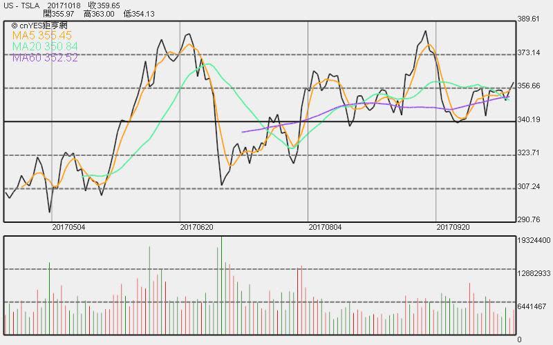 特斯拉股價日線走勢圖