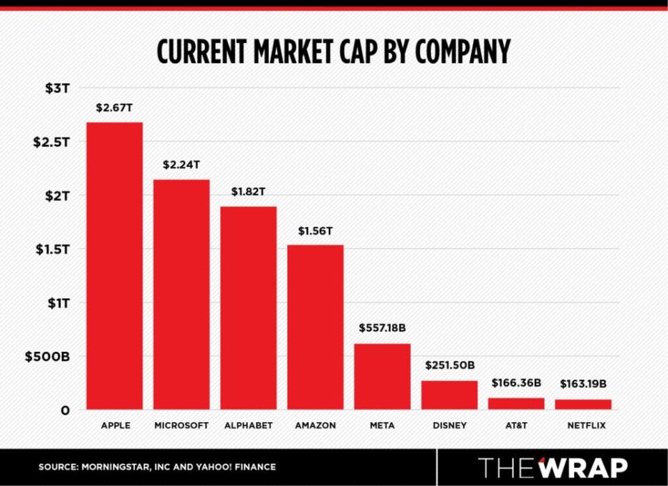 The Big Five easily eclipse big oil companies and far outpacing legacy media in terms of market cap.