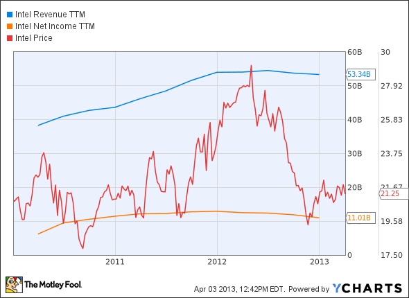 INTC Revenue TTM Chart