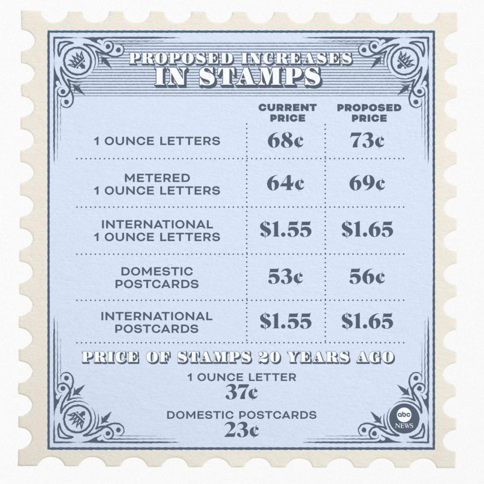 PHOTO: Proposed Increases in Stamps (ABC News)