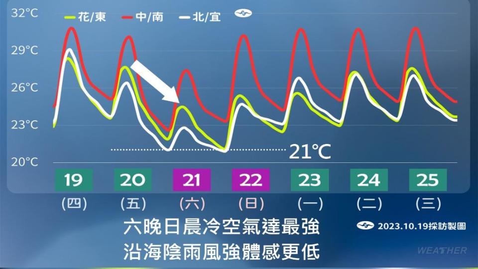 週六晚間、週日清晨冷空氣達最強。（圖／TVBS）