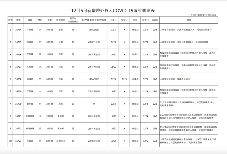 12/6新增境外移入確診者一覽   圖：中央流行疫情指揮中心/提供