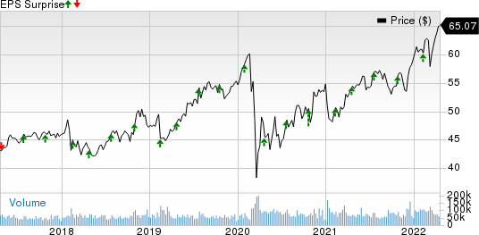 CocaCola Company The Price and EPS Surprise