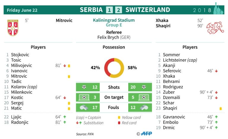 Match statistics: Serbia v Switzerland