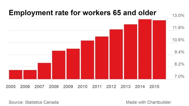 Goodbye Freedom 55: More Canadians spend their retirement years working