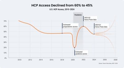 HCP Access Declined from 60% to 45%