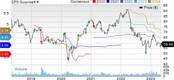 Cognizant Technology Solutions Corporation Price, Consensus and EPS Surprise