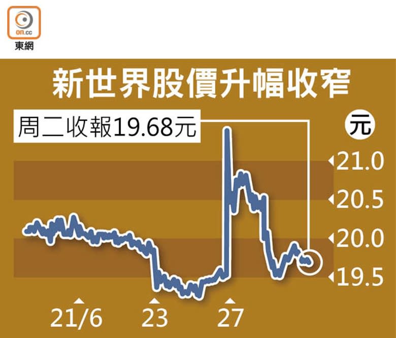 新世界股價升幅收窄