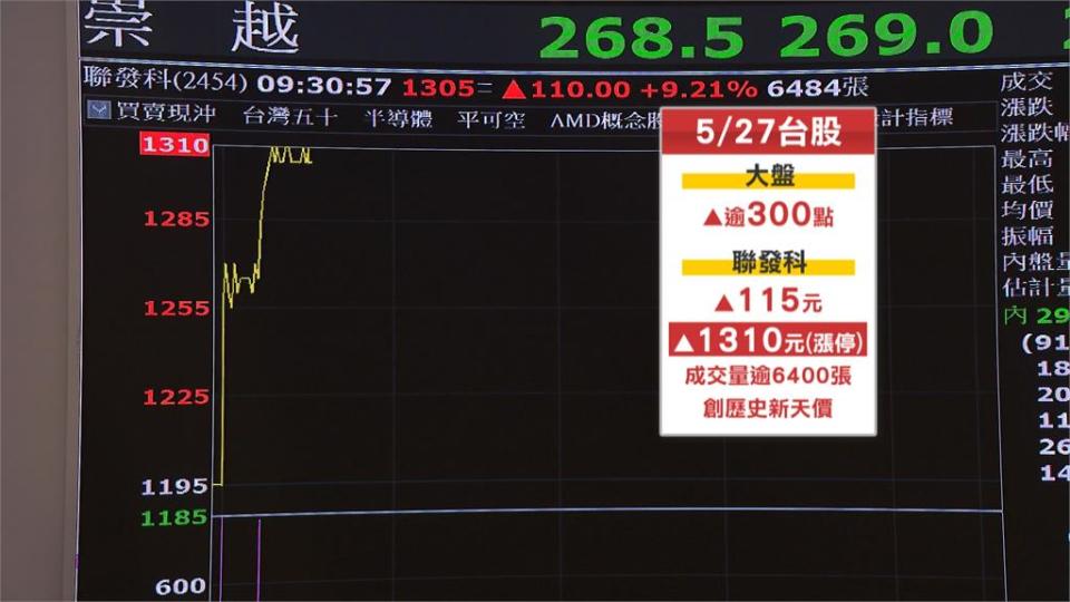 台股強勢登21800新高 聯發科股東會行情漲停