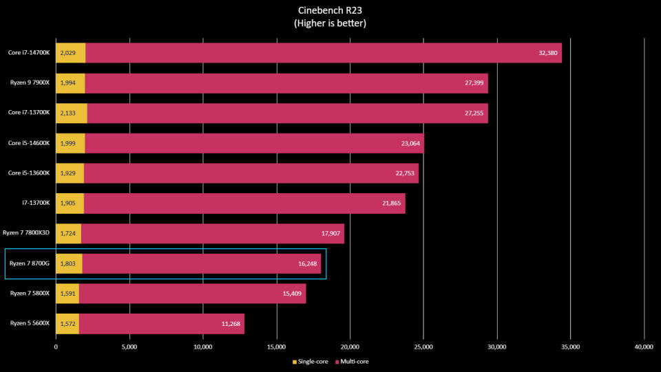 AMD Ryzen 7 8700G benchmark