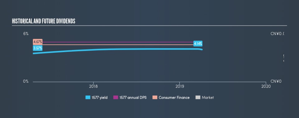 SEHK:1577 Historical Dividend Yield, April 5th 2019