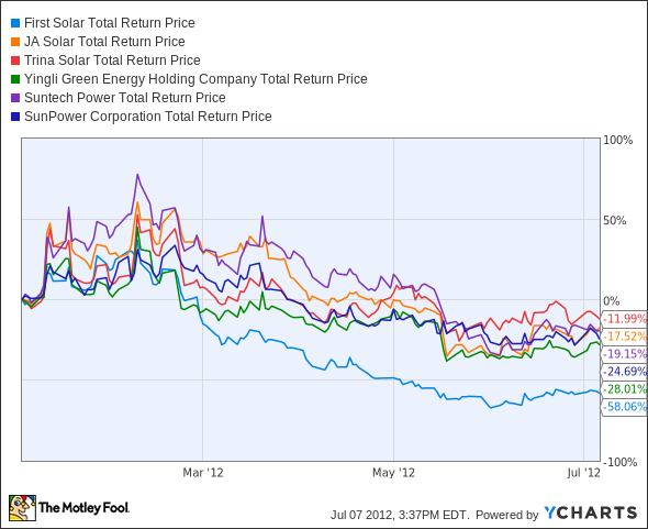 FSLR Total Return Price Chart