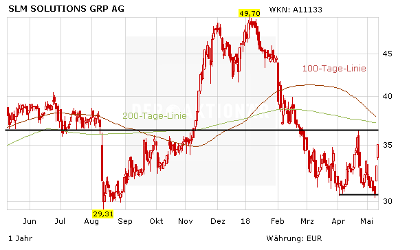 SLM Solutions stürmt an TecDAX-Spitze – Aktie vor Kaufsignal