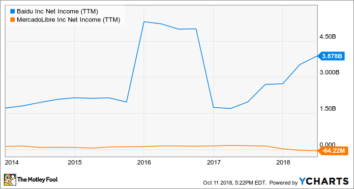 BIDU Net Income (TTM) Chart