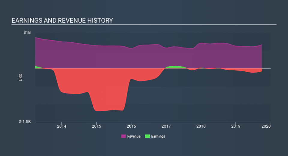 NYSE:CDE Income Statement, January 17th 2020