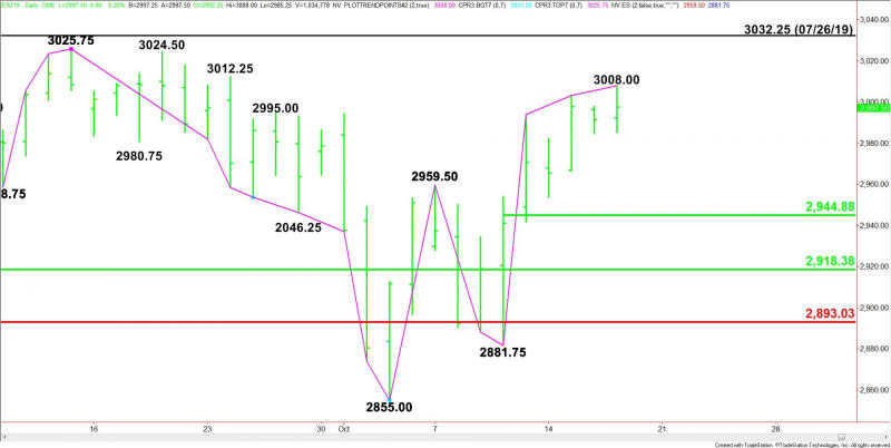 Daily December E-mini S&P 500 Index