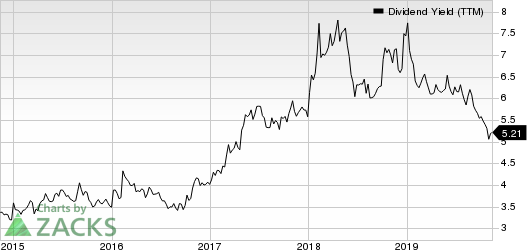 Brixmor Property Group Inc. Dividend Yield (TTM)