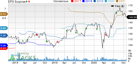 SAP SE Price, Consensus and EPS Surprise