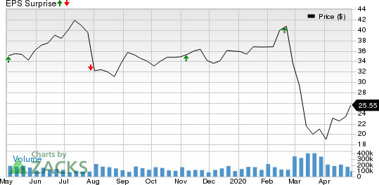 DISH Network Corporation Price and EPS Surprise