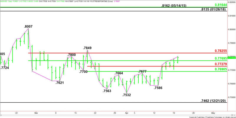 Daily AUD/USD