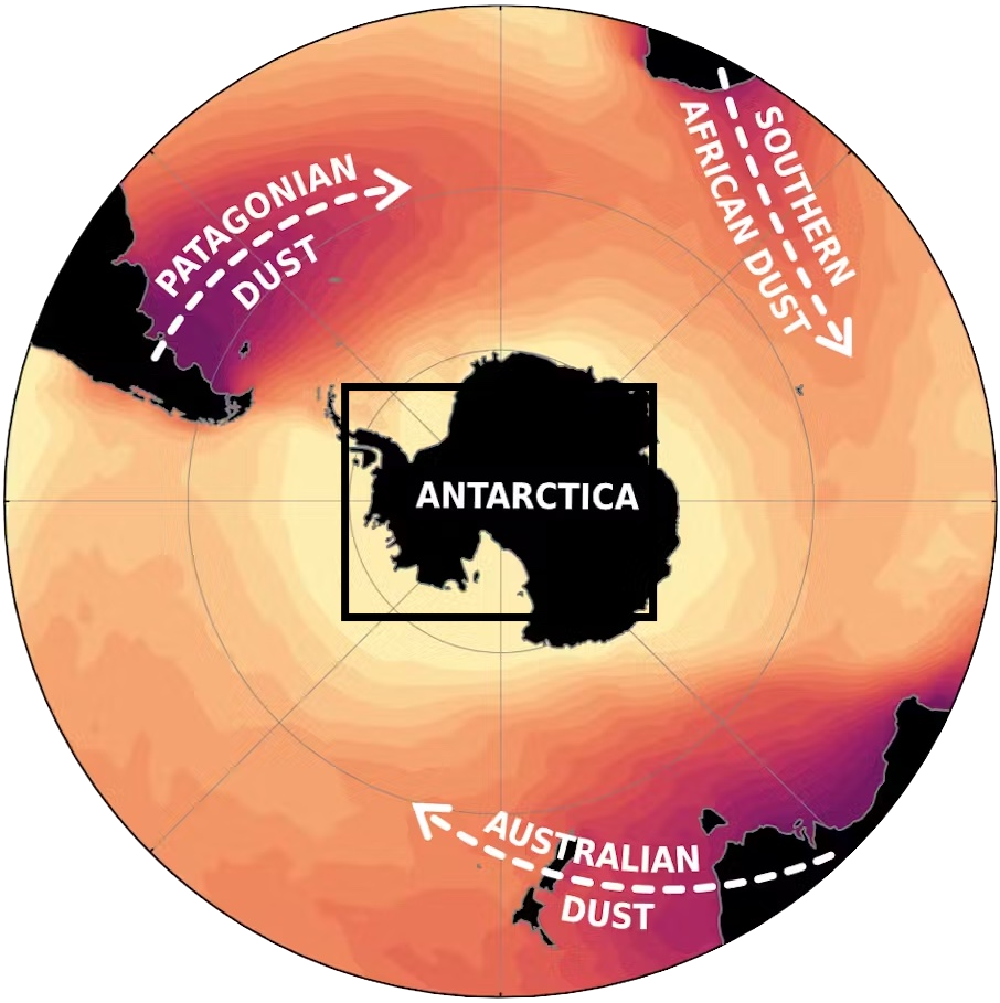 Westerly winds carry dust from Australia, Patagonia, and southern Africa across the Southern Ocean. Weis et al.