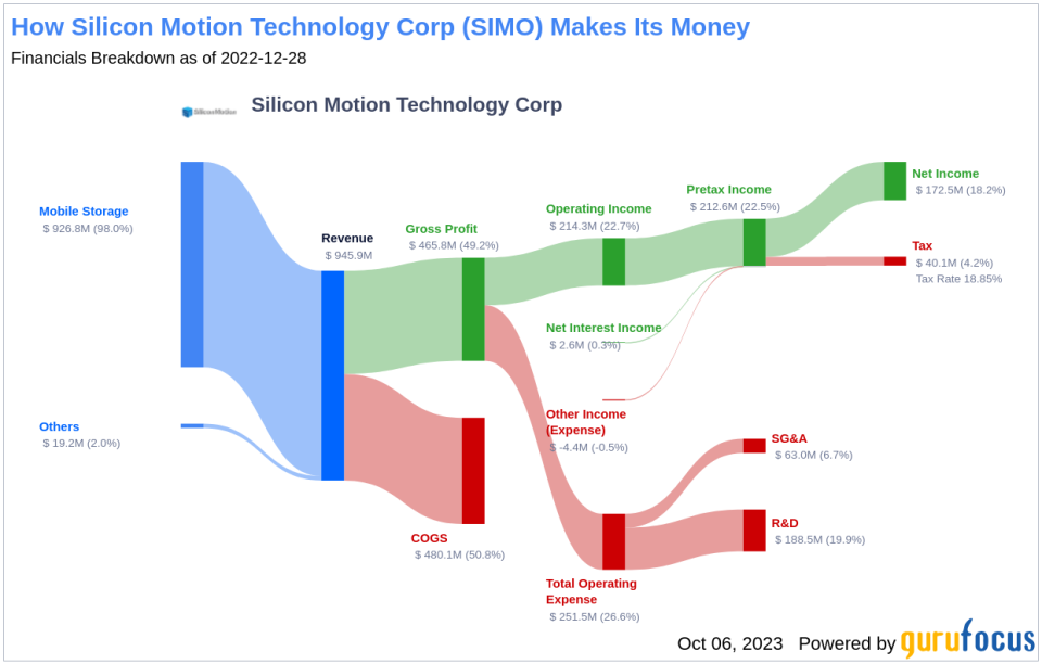 Unveiling Silicon Motion Technology (SIMO)'s Value: Is It Really Priced Right? A Comprehensive Guide