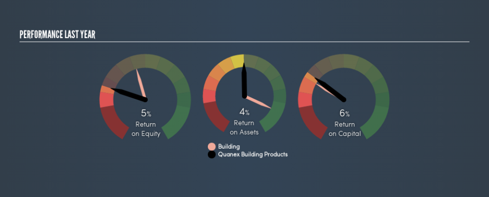 NYSE:NX Past Revenue and Net Income, May 17th 2019