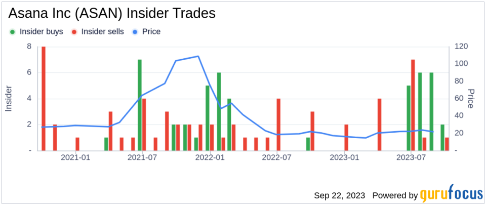 Insider Sell: Anne Raimondi Sells 39,701 Shares of Asana Inc