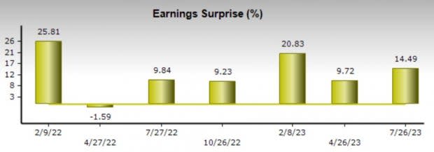 Zacks Investment Research