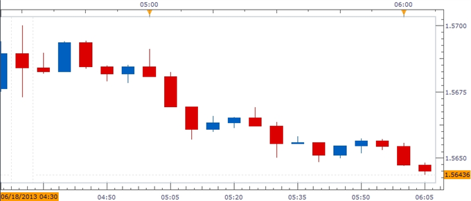 Forex_GBPUSD-_Trading_the_U.K._Consumer_Price_Report_body_ScreenShot152.png, GBP/USD- Trading the U.K. Consumer Price Report