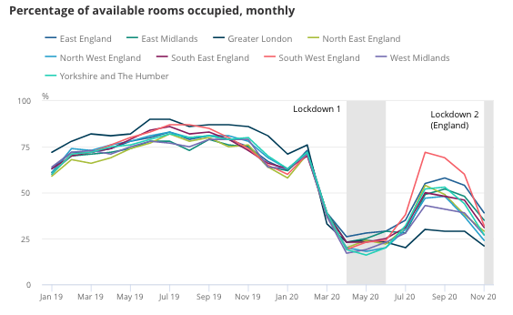 Hotel occupancy rates. Chart: ONS