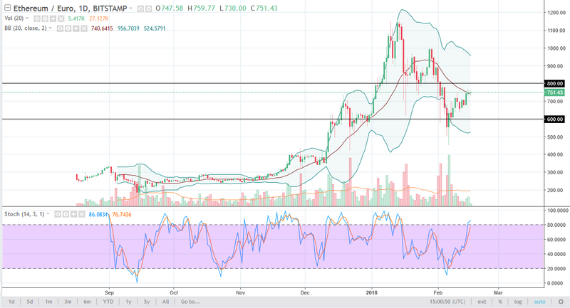 ETH/EUR daily chart, February 19, 2018