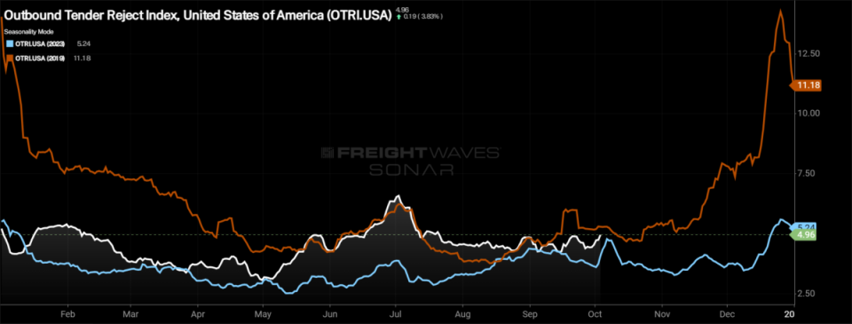 <em>SONAR: Outbound Tender Reject Index – Seasonality View: 2024 (white), 2023 (blue) and 2019 (orange)</em><br><em><strong>To learn more about FreightWaves SONAR</strong>, </em><a href="https://sonar.freightwaves.com/sonar-demo-request?utm_source=FreightWaves&utm_medium=Editorial&utm_campaign=SONAR" rel="nofollow noopener" target="_blank" data-ylk="slk:click here;elm:context_link;itc:0;sec:content-canvas" class="link "><strong><em>click here</em></strong></a><em><strong>.</strong></em>