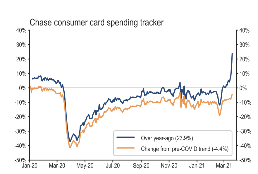 Consumers are wasting no time spending their stimulus checks. 