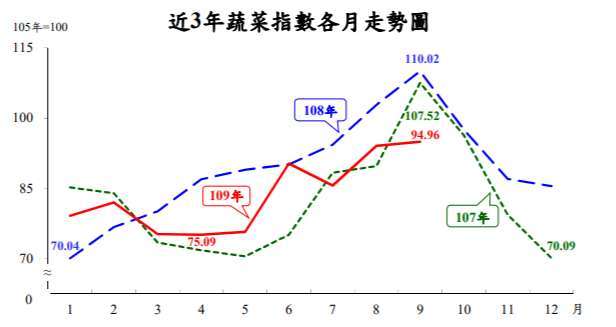 圖表：主計總處提供。