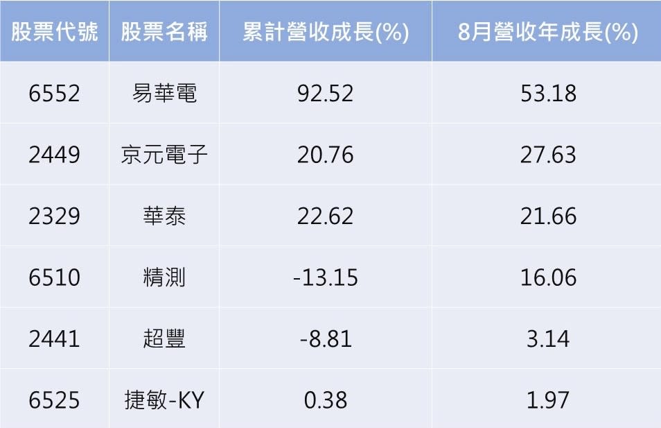 資料來源：CMoney／註：依營收年成長%由大到小排列