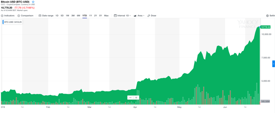 Bitcoin has risen rapidly so far in 2019. Photo: Yahoo Finance UK