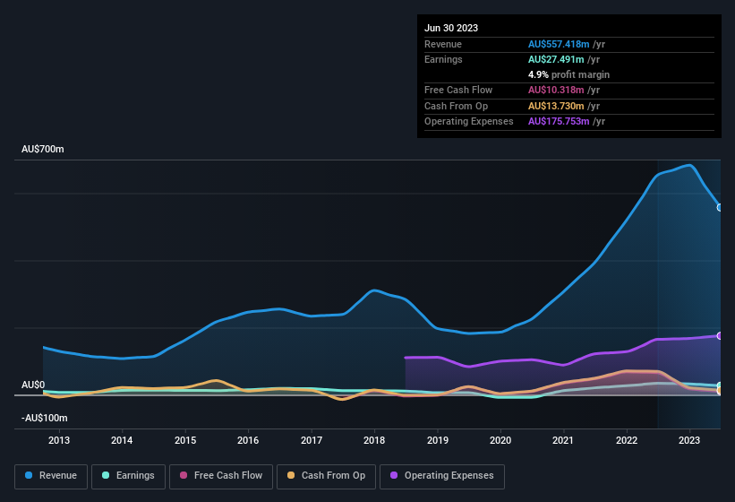 earnings-and-revenue-history