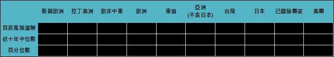 資料來源：Bloomberg，「鉅亨買基金」整理，採標普500指數與MSCI各股市指數，無風險利率採美國十年公債殖利率，資料截至2023/5/31。在不同指數走勢、比重與期間下，可能得到不同數據結果。投資人因不同時間進場，將有不同之投資績效，過去之績效亦不代表未來績效之保證。