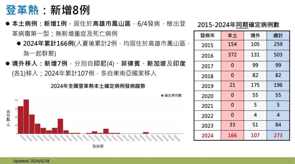 <strong>國內上週（6/11-6/17）新增1例登革熱本土病例，及7例境外移入病例。（圖／疾管署提供）</strong>